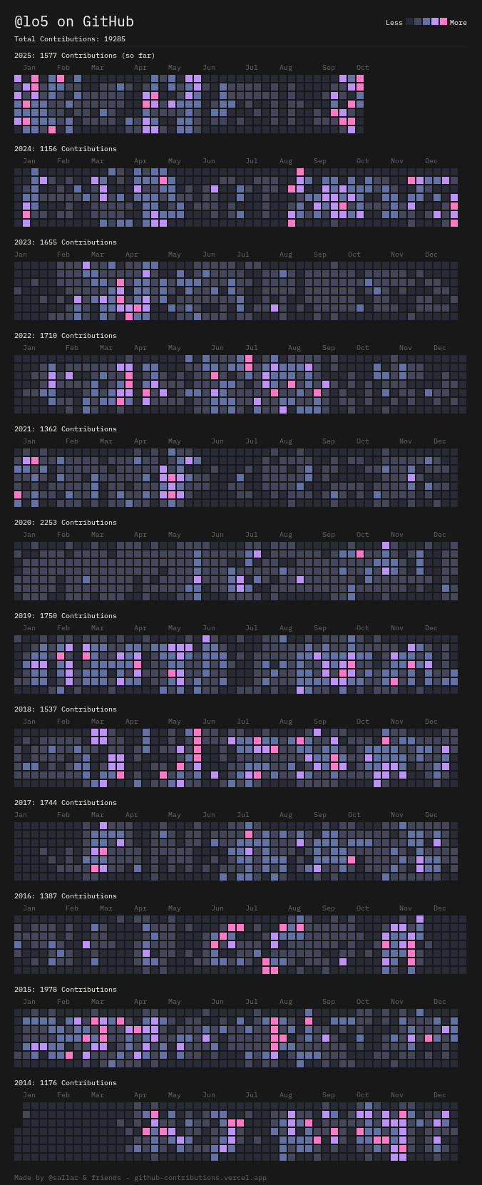 Github contributions